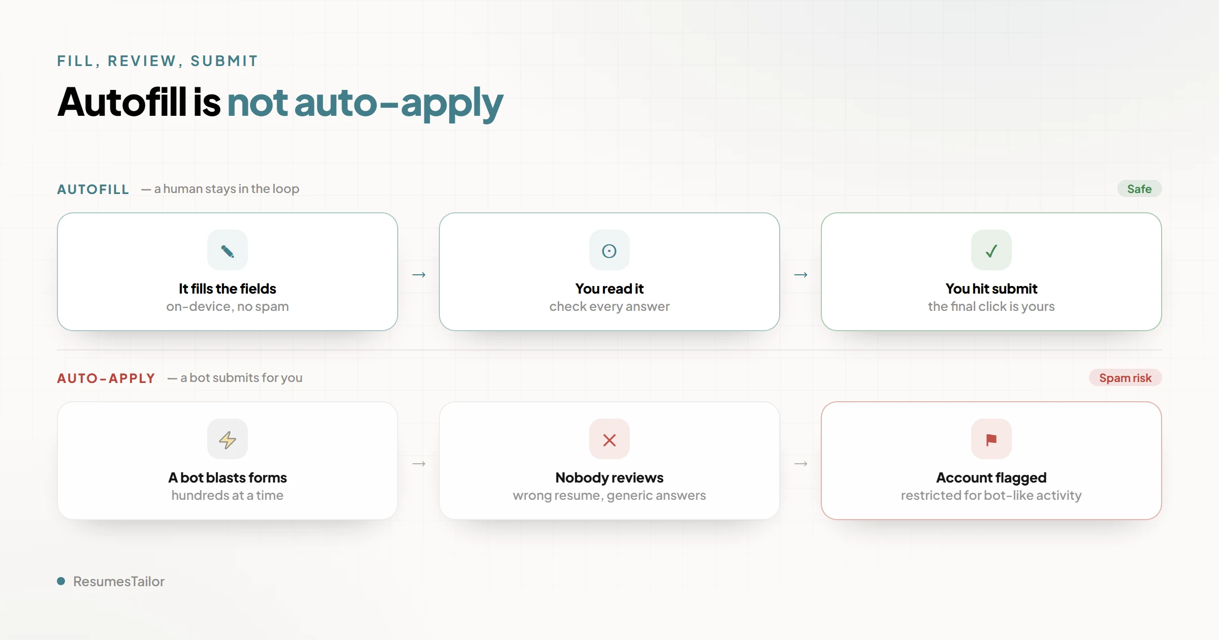 Two paths for a job application. The autofill path: the tool fills the fields, you review them, and you submit, with a checkmark on the human-in-the-loop step. The auto-apply path: a bot blasts the application out with no review step, leading to wrong-resume submissions and a spam-risk flag.