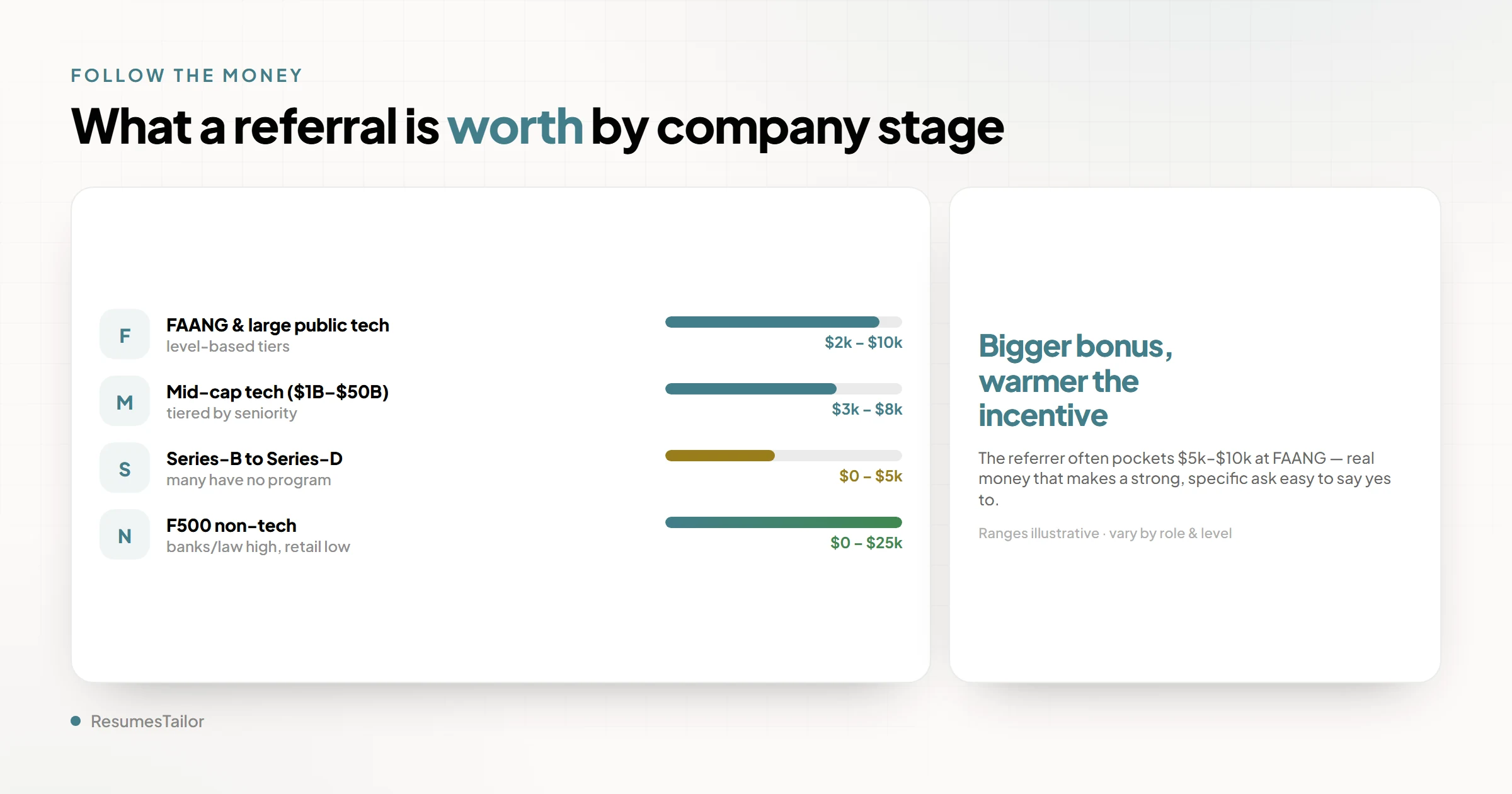 A four-tier bar chart of illustrative referral bonus ranges by company stage. Large public tech sits at the high end, mid-size and late-stage companies a step below, Series-B to Series-D startups much lower and more variable, and non-tech enterprise spread across a wide band. The bars are labeled illustrative ranges, not cited per-company figures.