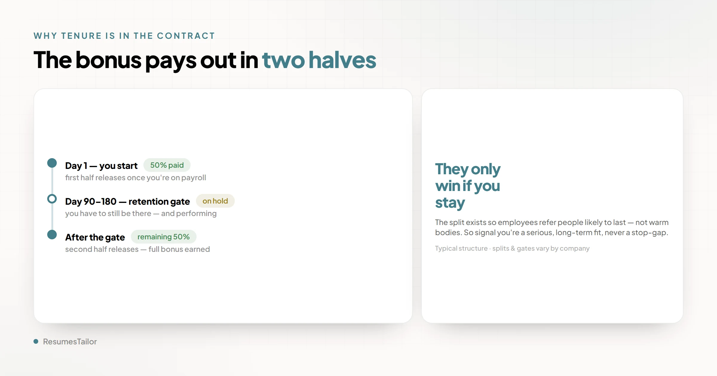 A horizontal timeline of a typical split referral bonus payout. At day zero (hire date) the referrer receives the first installment. A retention gate appears at the 90-to-180-day mark, after which the second installment is released. A note explains the gap is why the referrer cares whether the candidate will stay.