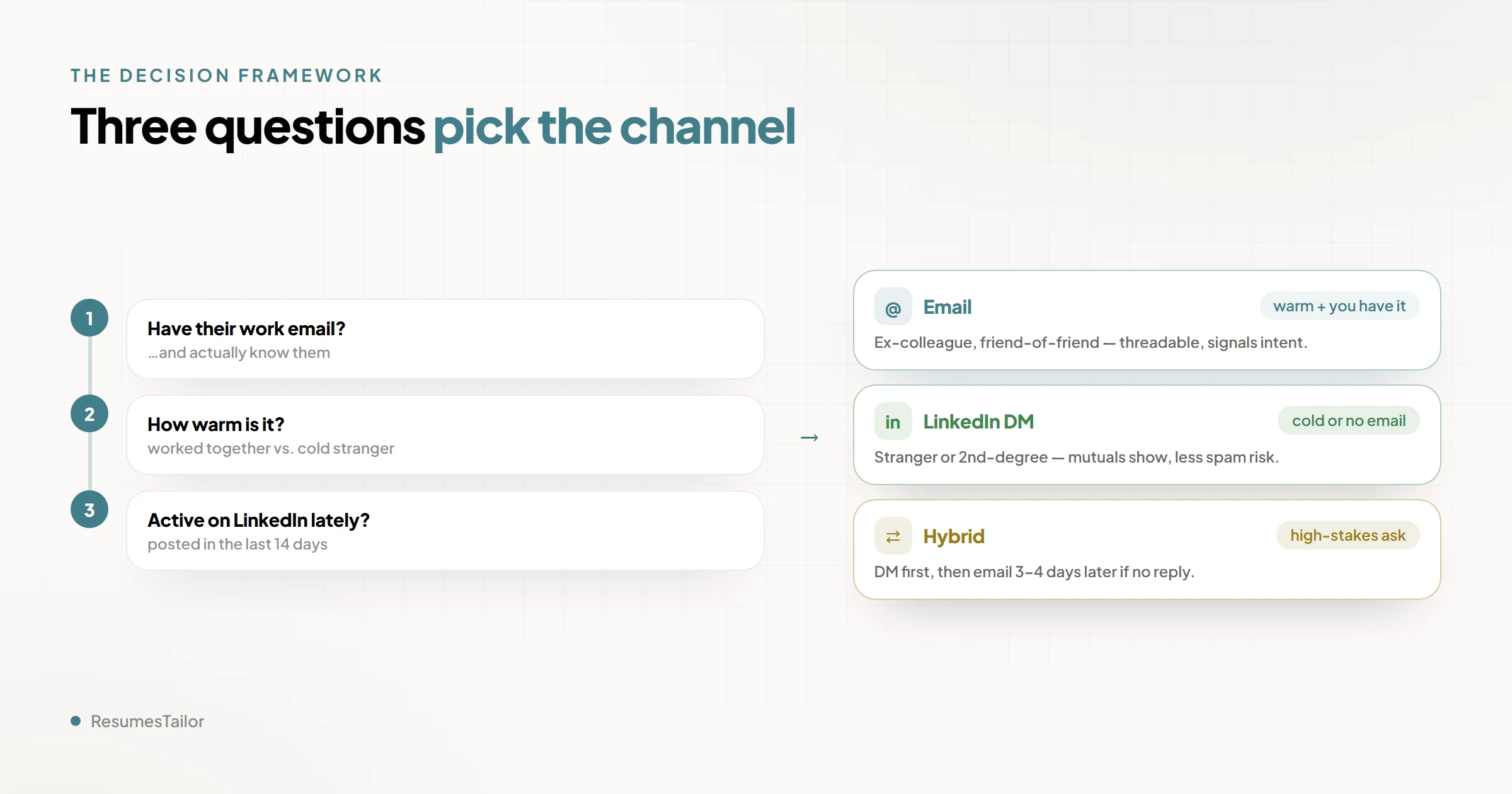 A three-question decision tree for choosing a referral channel. Question one: do you have their real work email? Question two: how warm is the relationship (warm, cool, or cold)? Question three: are they active on LinkedIn? The branches route to three outcomes: send an email, send a LinkedIn DM, or use the hybrid DM-then-email approach.