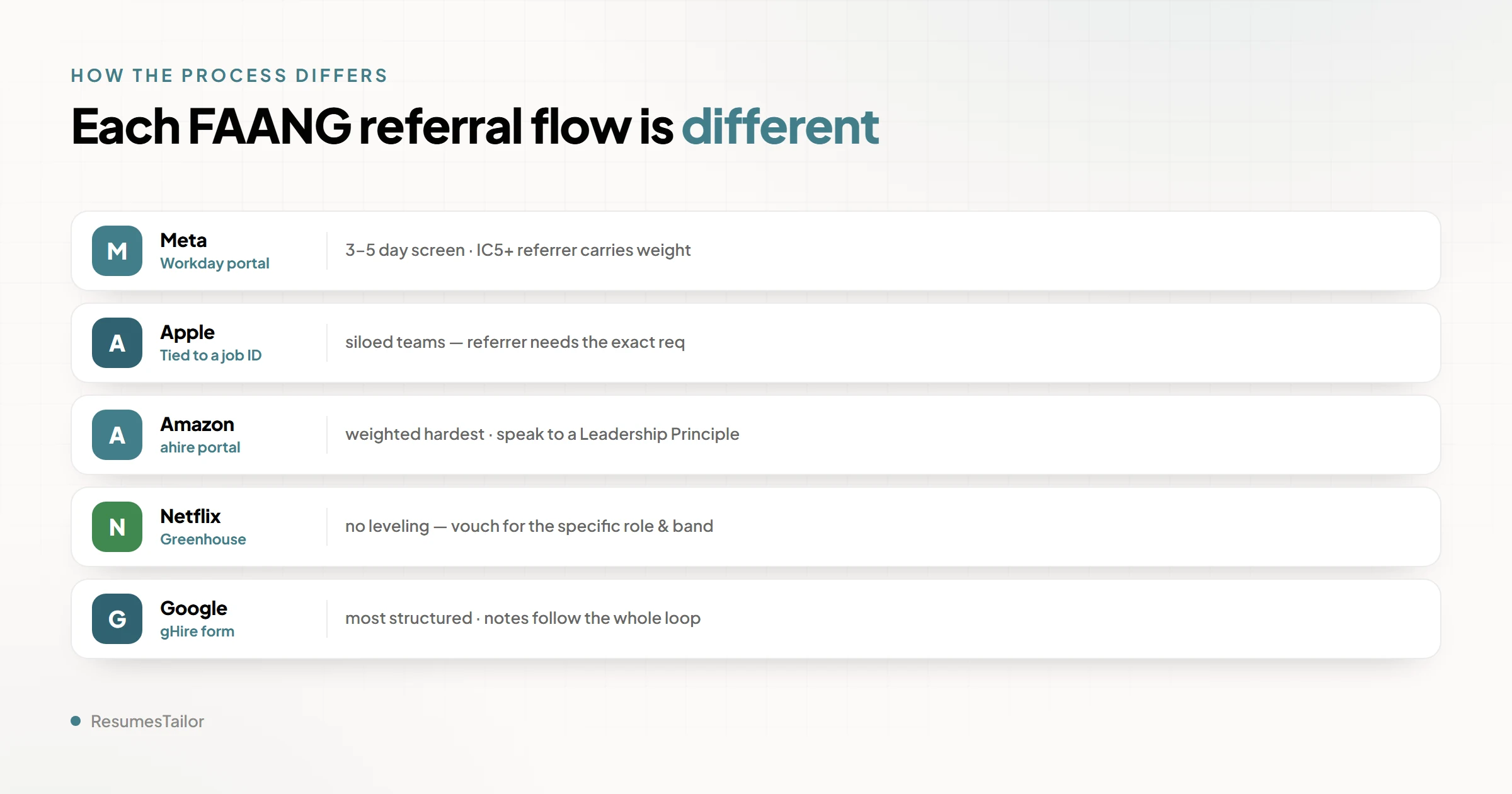 A five-row card grid for Meta, Apple, Amazon, Netflix, and Google, each with a short note on how that company's internal referral flow works: portal type, whether referrals are tied to a specific req, and what the referrer's justification weighs on.