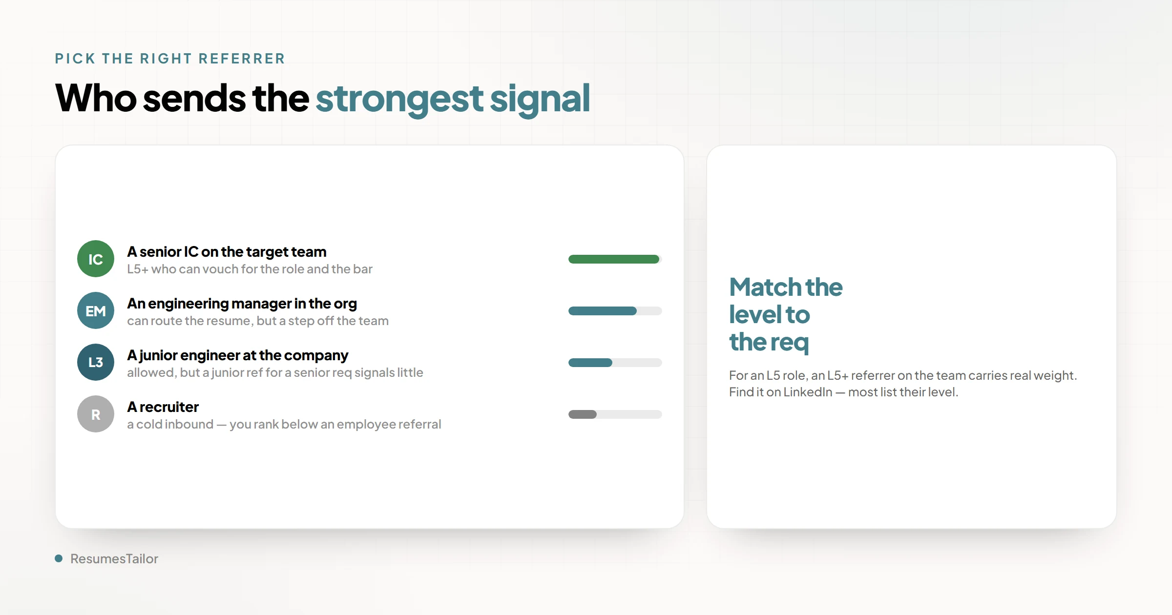 A small ladder showing referral signal strength by referrer type at a FAANG company: an individual-contributor engineer on the target team gives the strongest signal, an engineering manager in the org is next, and a recruiter is the weakest, each with a relative weight bar.