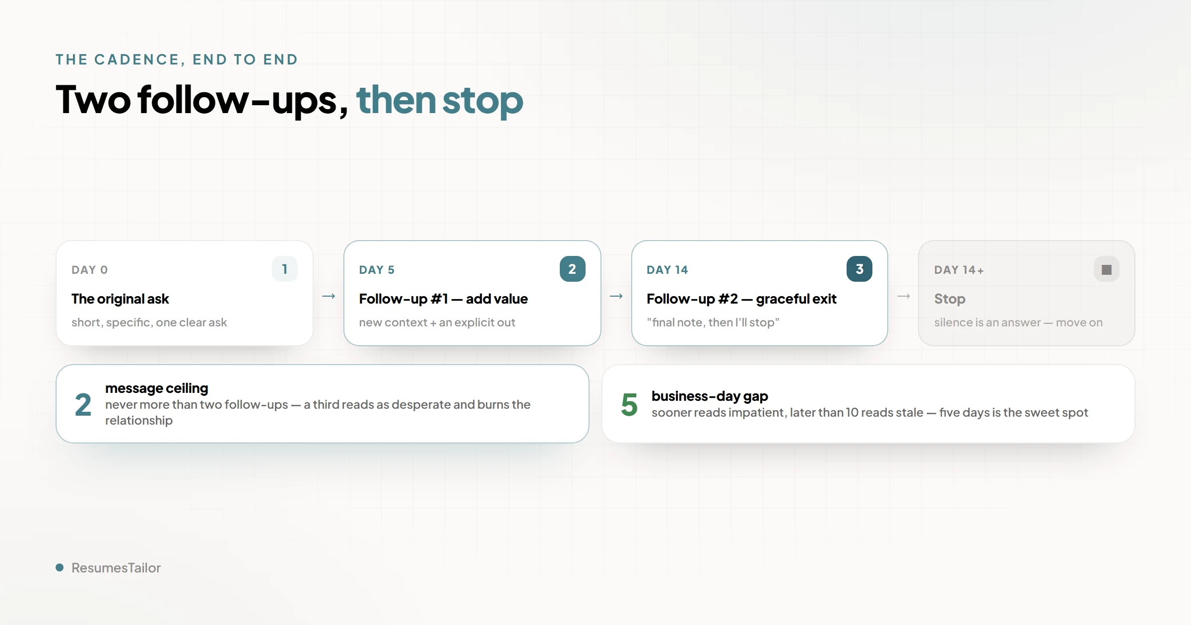 A horizontal follow-up cadence timeline with four markers. Day 0: the original referral ask. Day 5: follow-up #1, a short value-add bump that restates the ask and offers an out. Day 14: follow-up #2, the graceful exit that bounds the cadence. After day 14: a 'then stop' terminal showing the two-message ceiling. The takeaway label reads 'two messages, then move on.'