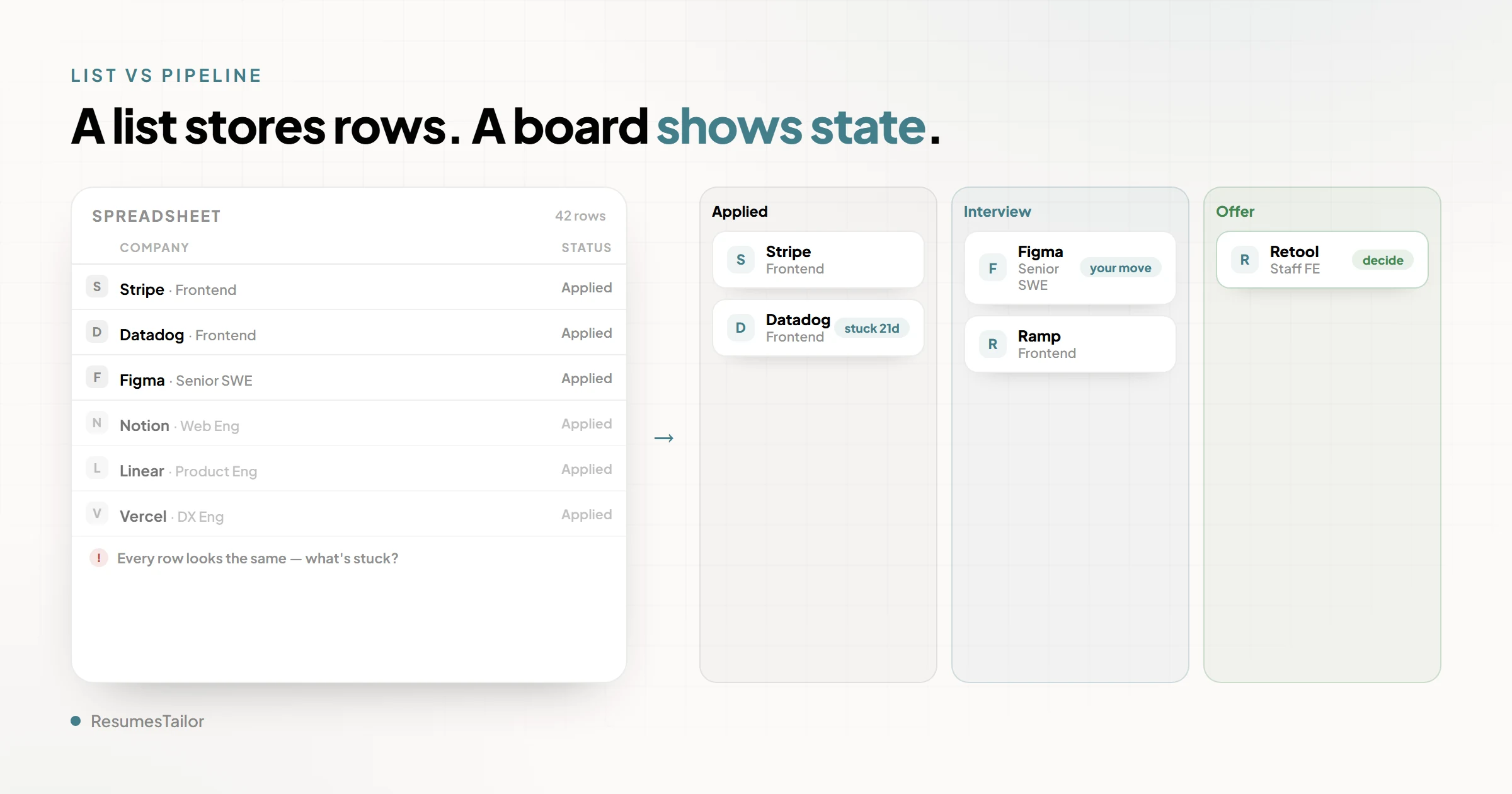 A side-by-side comparison. On the left, a job-search spreadsheet: rows of companies and dates that all look the same, with no sense of which application needs attention. On the right, the same applications as a Kanban board with Saved, Applied, Interview, and Offer columns, where a stuck card and a card owing a follow-up are visibly different at a glance.