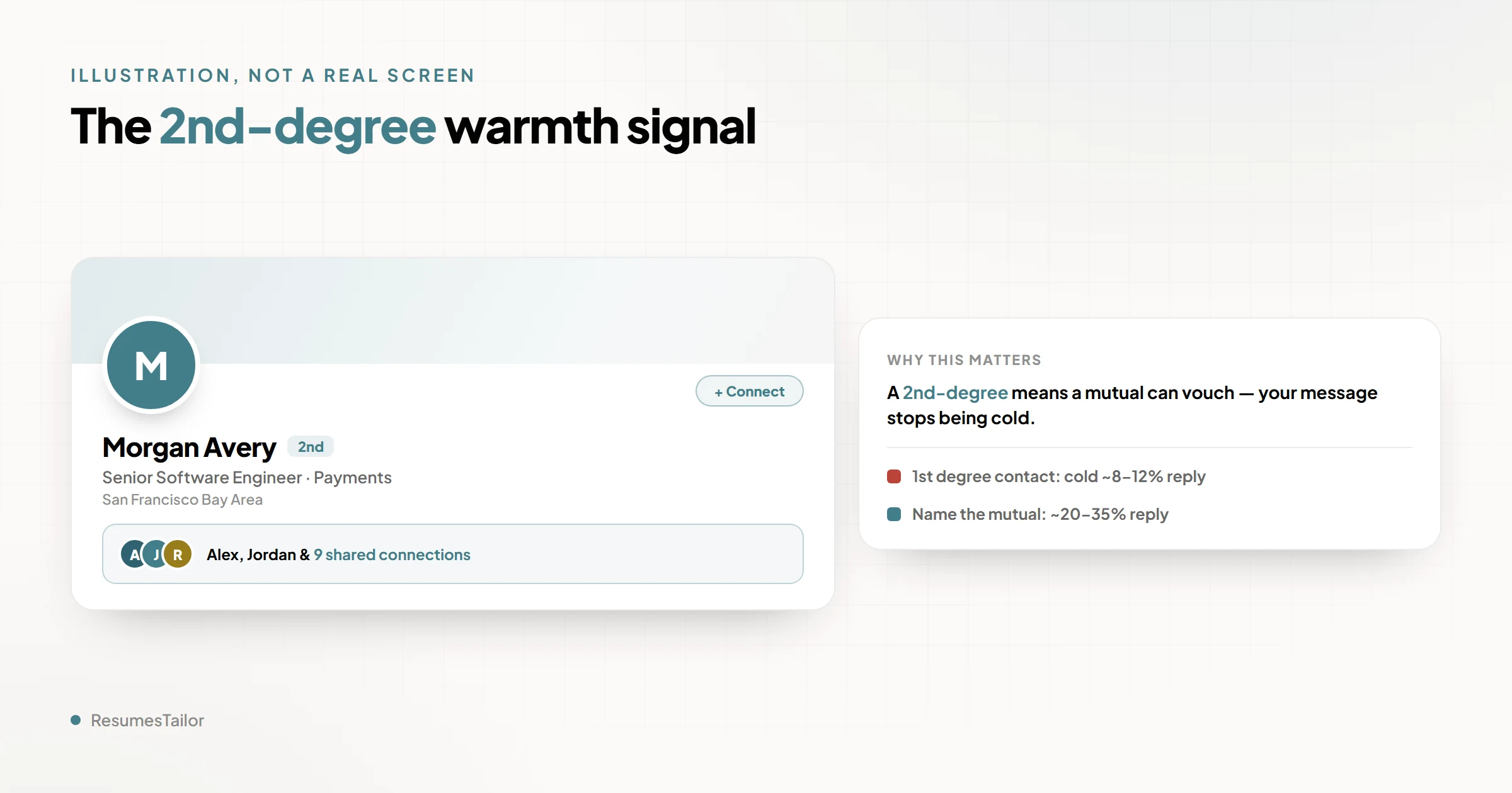 A LinkedIn profile header showing a 2nd-degree connection badge next to the person's name and a 'shared connections' row listing two mutual contacts below it. The shared-connection context is highlighted as the warmth signal that makes a cold DM worth sending.