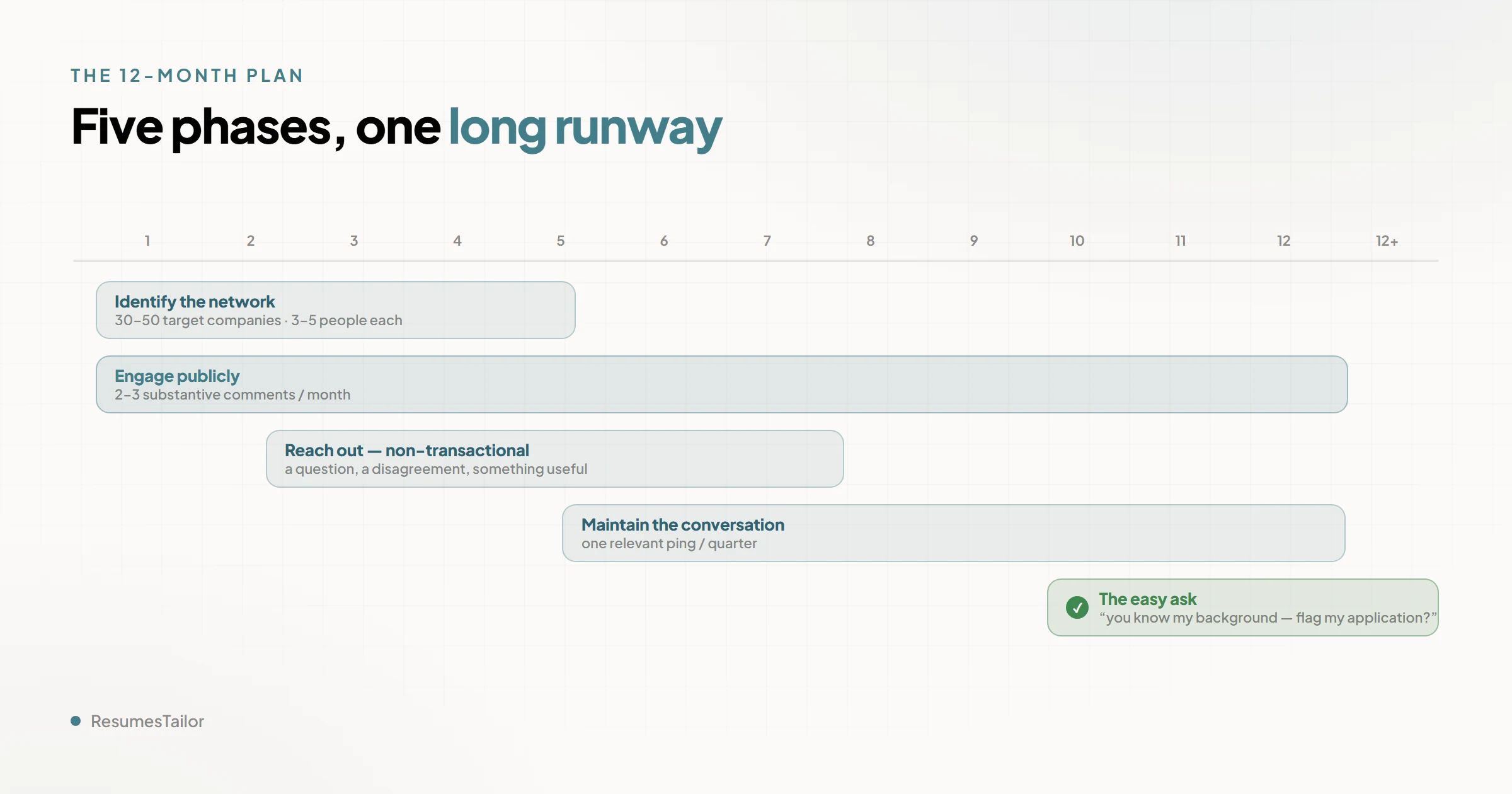 A 12-month horizontal timeline of building a referral pipeline. Months 1 to 3: identify your target companies and the people whose work you respect. Months 1 to 12: engage publicly with substantive comments. Months 3 to 6: reach out for non-job reasons. Months 6 to 12: maintain the conversation with a quarterly ping. Month 12 and beyond: the easy ask, when a role opens.