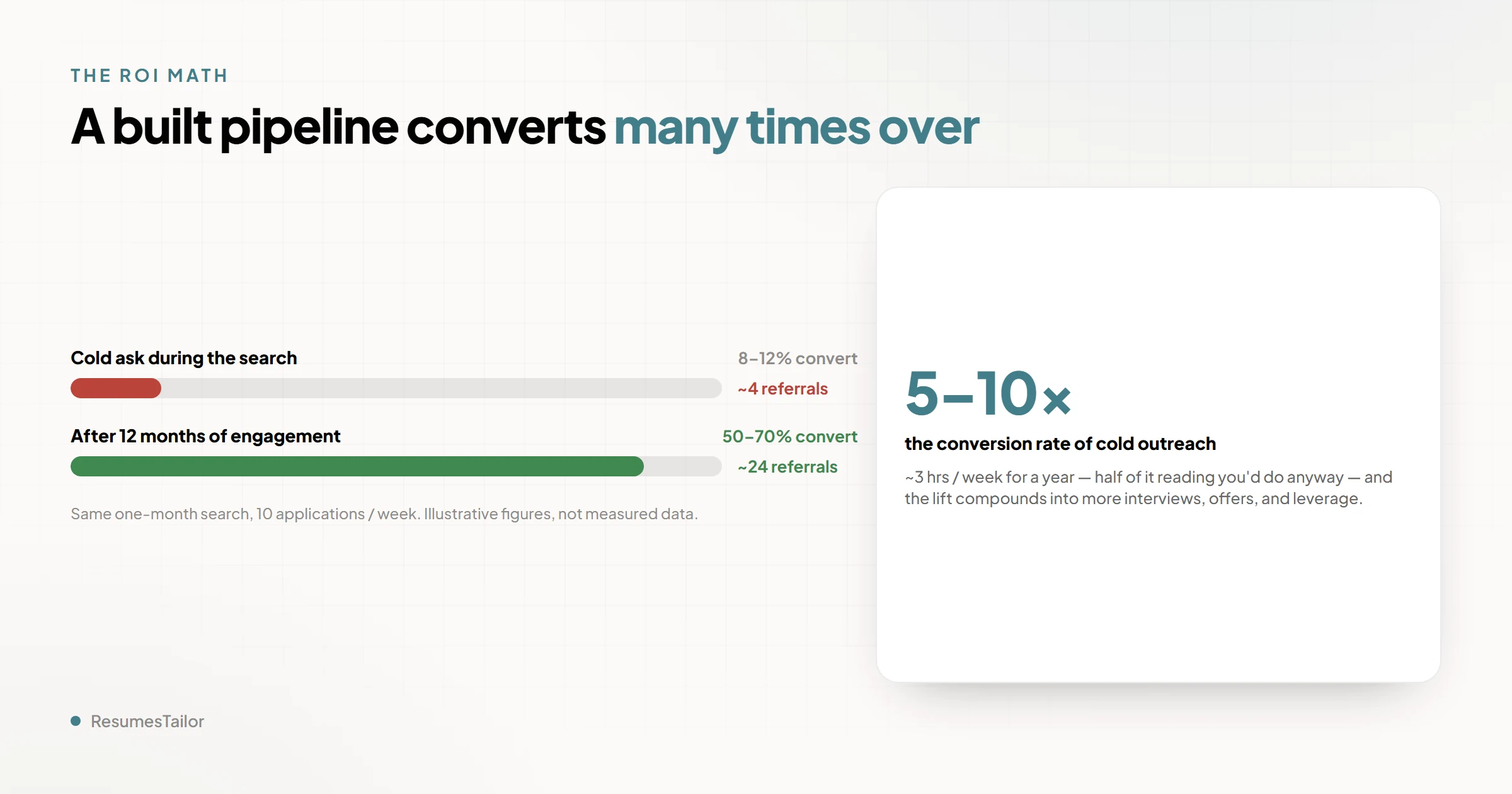 A comparison bar chart contrasting referral outcomes. A cold ask sent during an active search converts at a low rate, shown as a short bar. A warm ask made after building a relationship over many months converts at a much higher rate, shown as a long bar. The numbers are illustrative, labeled as such, to show the relative difference rather than a precise figure.