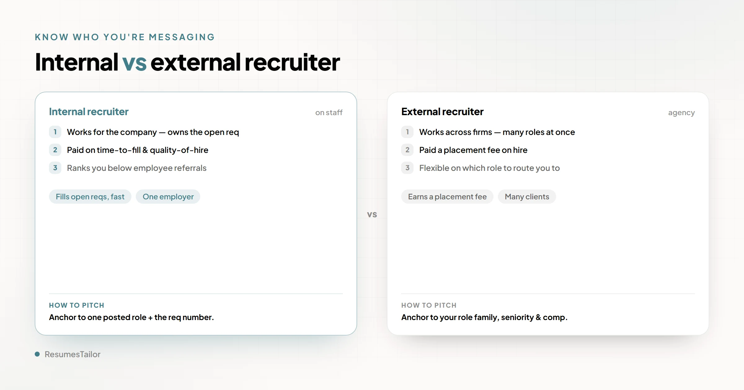 A two-column comparison card. Left column, Internal recruiter: works for the company, owns the open req, measured on time-to-fill, ranks below an employee referral, and is best pitched a specific posted role. Right column, External or agency recruiter: paid a placement fee, juggles many roles across companies, has routing flexibility, and is best pitched your role family, seniority, location, and comp range.