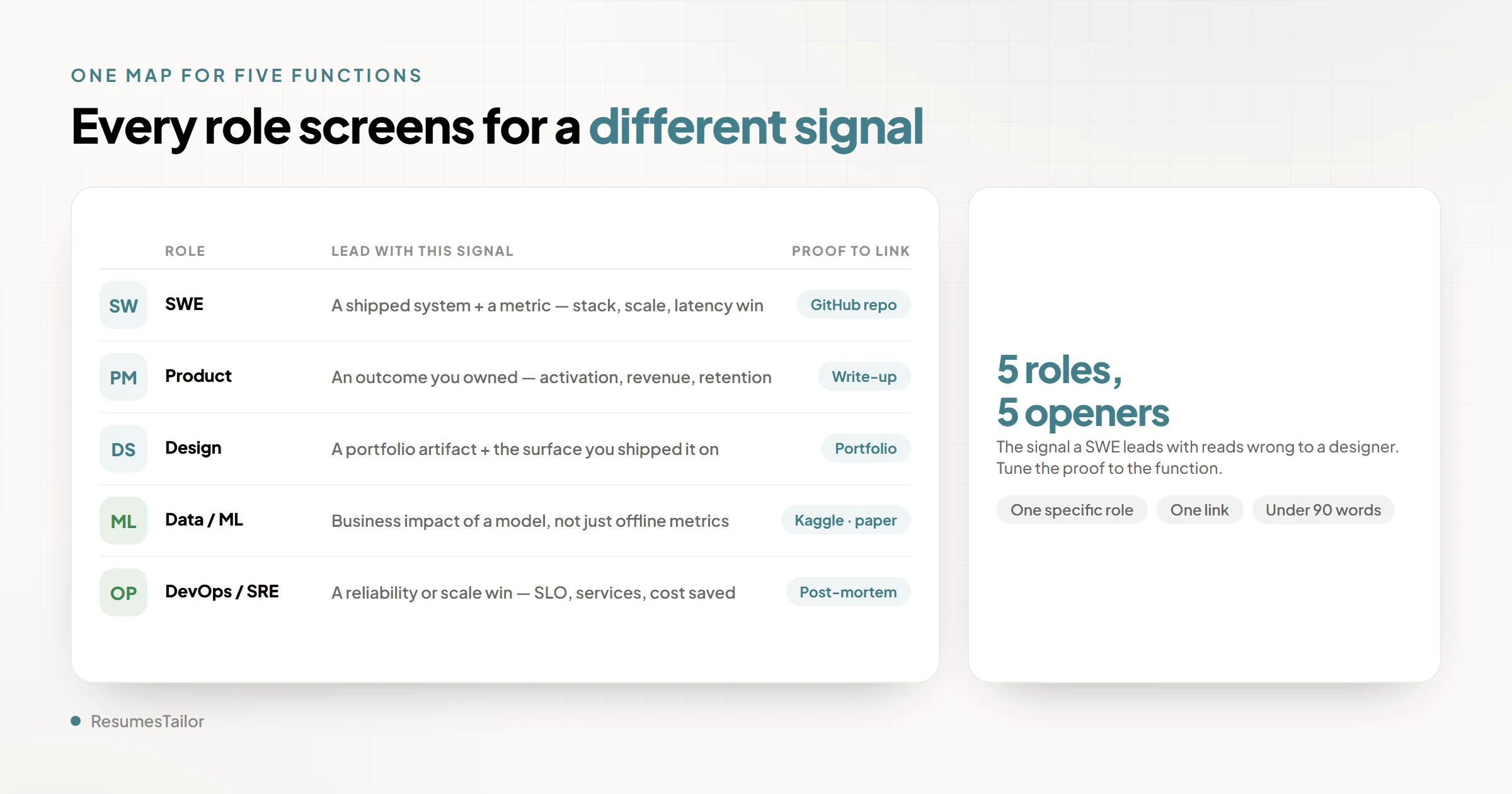 A five-row matrix mapping each tech role to the signal it screens for first. Software Engineering: a shipped system plus a metric (stack, GitHub, latency or scale number). Product Management: an owned outcome (activation lift, revenue, retention) plus a framework. Design: a portfolio artifact and a named case study. Data and ML: a model's business impact (CTR lift, fraud saved) plus public artifacts like Kaggle or a paper. DevOps and SRE: a reliability or scale win (services operated, SLO, cost saved) plus a public post-mortem.