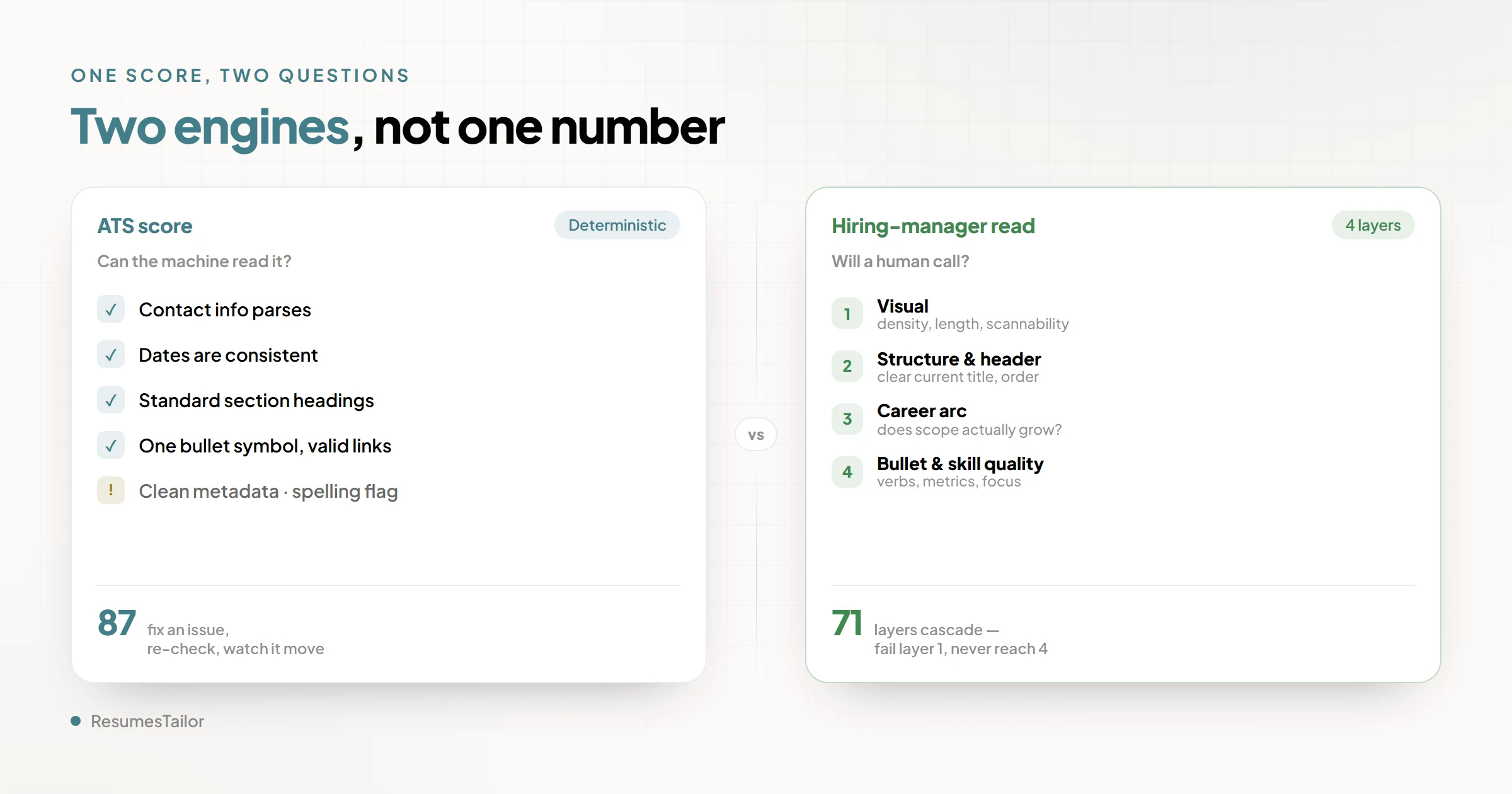 A resume score split into two scorers. Left: an ATS score answering 'can the machine read it?' as a deterministic checklist of contact info, dates, headings, bullets, links, and metadata. Right: a hiring-manager read answering 'will a human call?' across four layers — visual scan, header and structure, career arc, and bullet and skill quality.