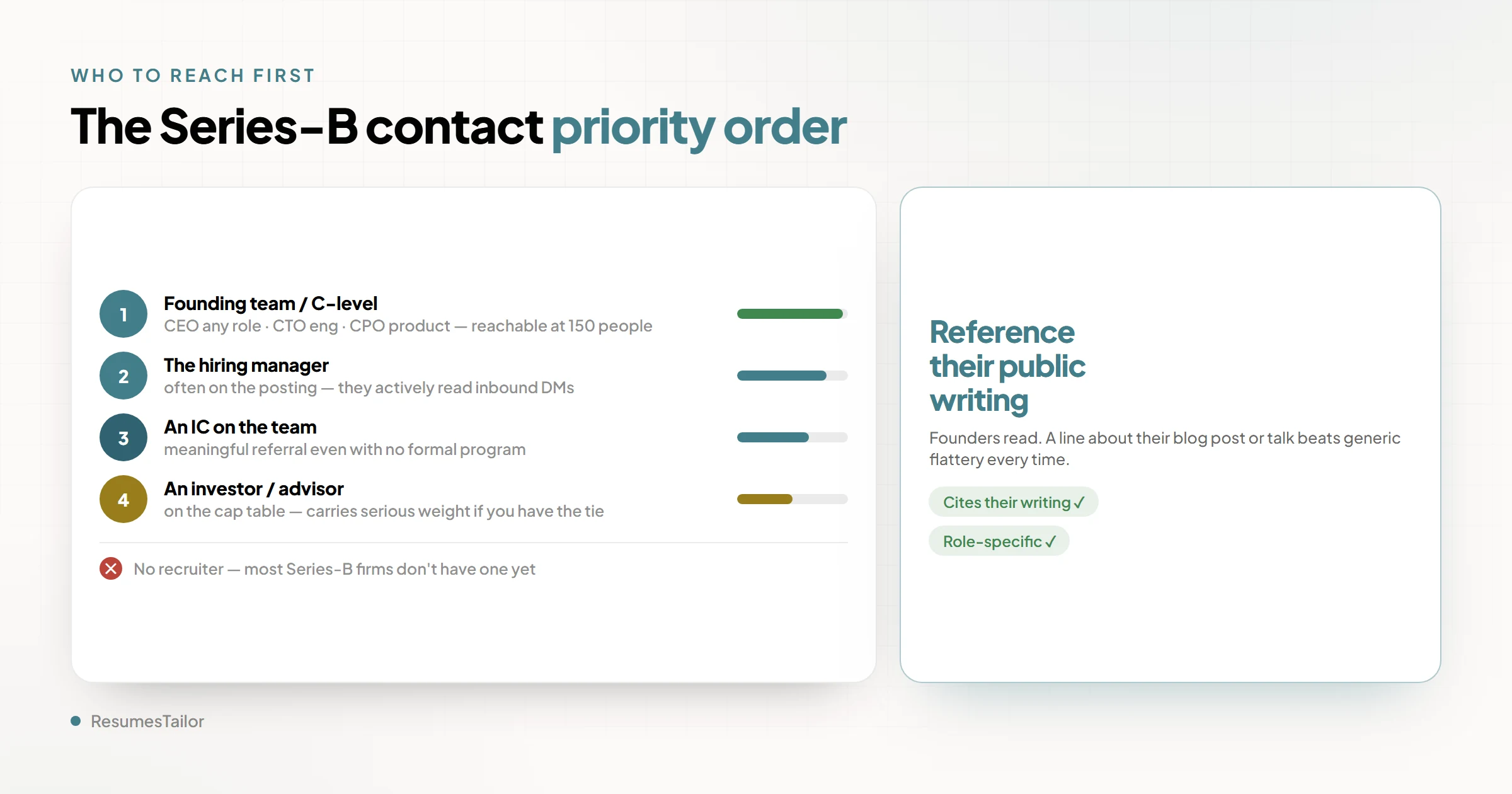 A ranked priority list for who to contact at a Series-B startup. 1: founder or CEO, with a 'reference their public writing' callout. 2: founding engineer or VP Eng. 3: a current IC on the team. The takeaway: start at the top of the org and reference something specific they have built or written.