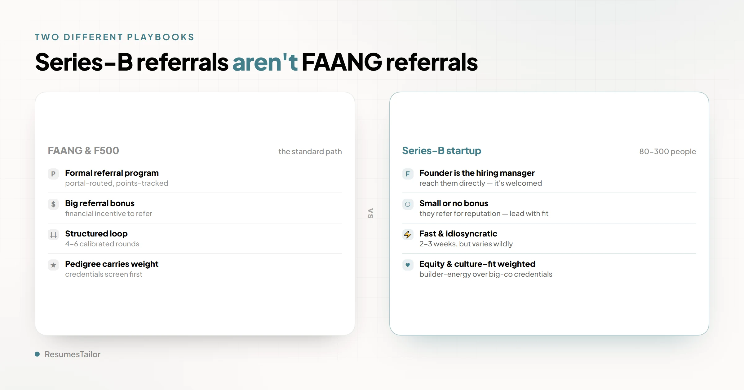 A side-by-side contrast card. FAANG column: formal referral program, larger referral bonus, structured multi-round interview loop, recruiter routes the process, pedigree-weighted. Series-B column: the founder is the hiring manager, small or no bonus, a fast and idiosyncratic process, equity is the real conversation, and culture fit is overweighted.