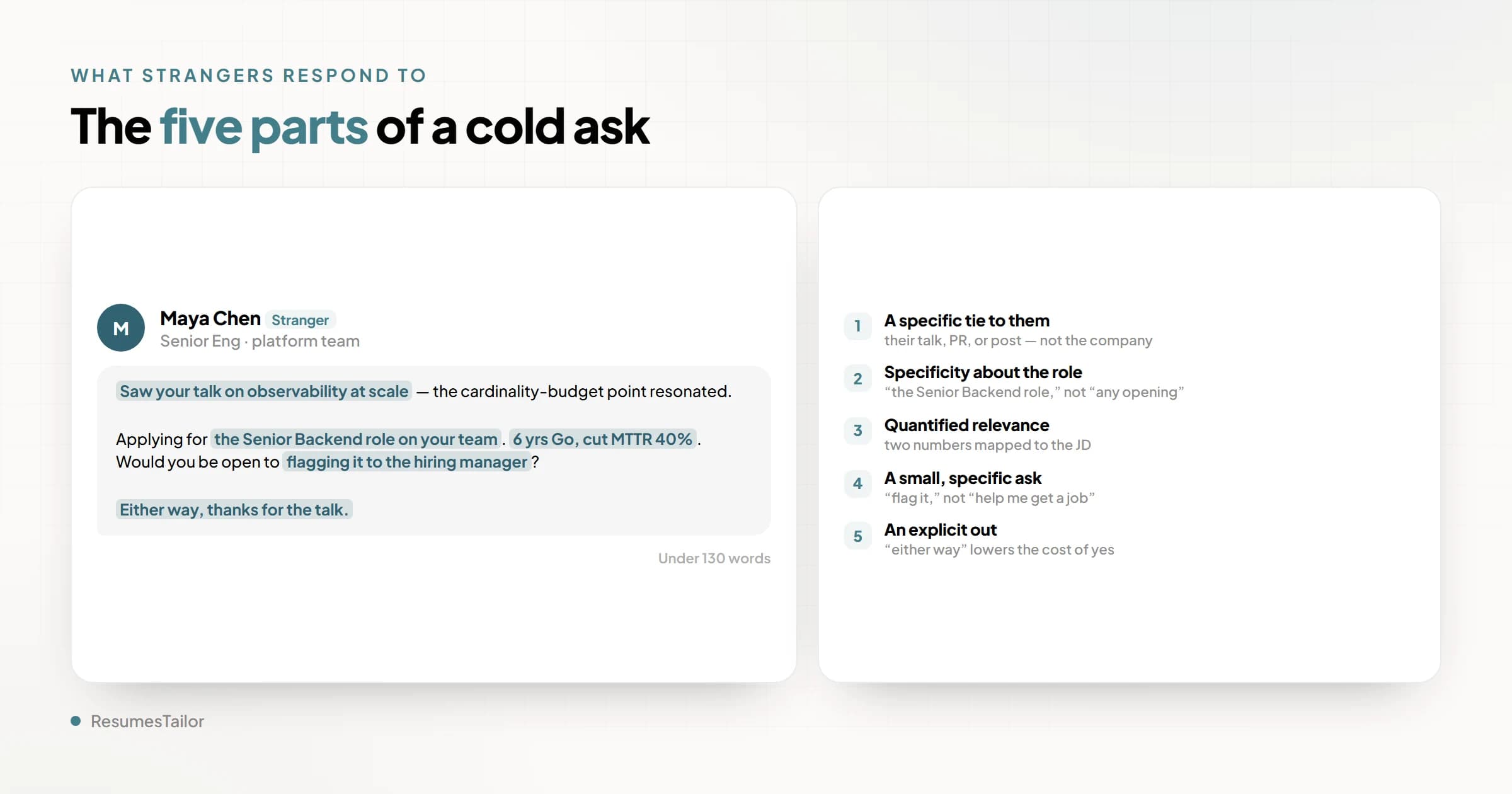 A sample cold referral message bubble with five parts labeled as chips: specificity about the role, quantified relevance, a specific tie to the person, a small specific ask, and an explicit out. Each label points to the line in the message that does that job.