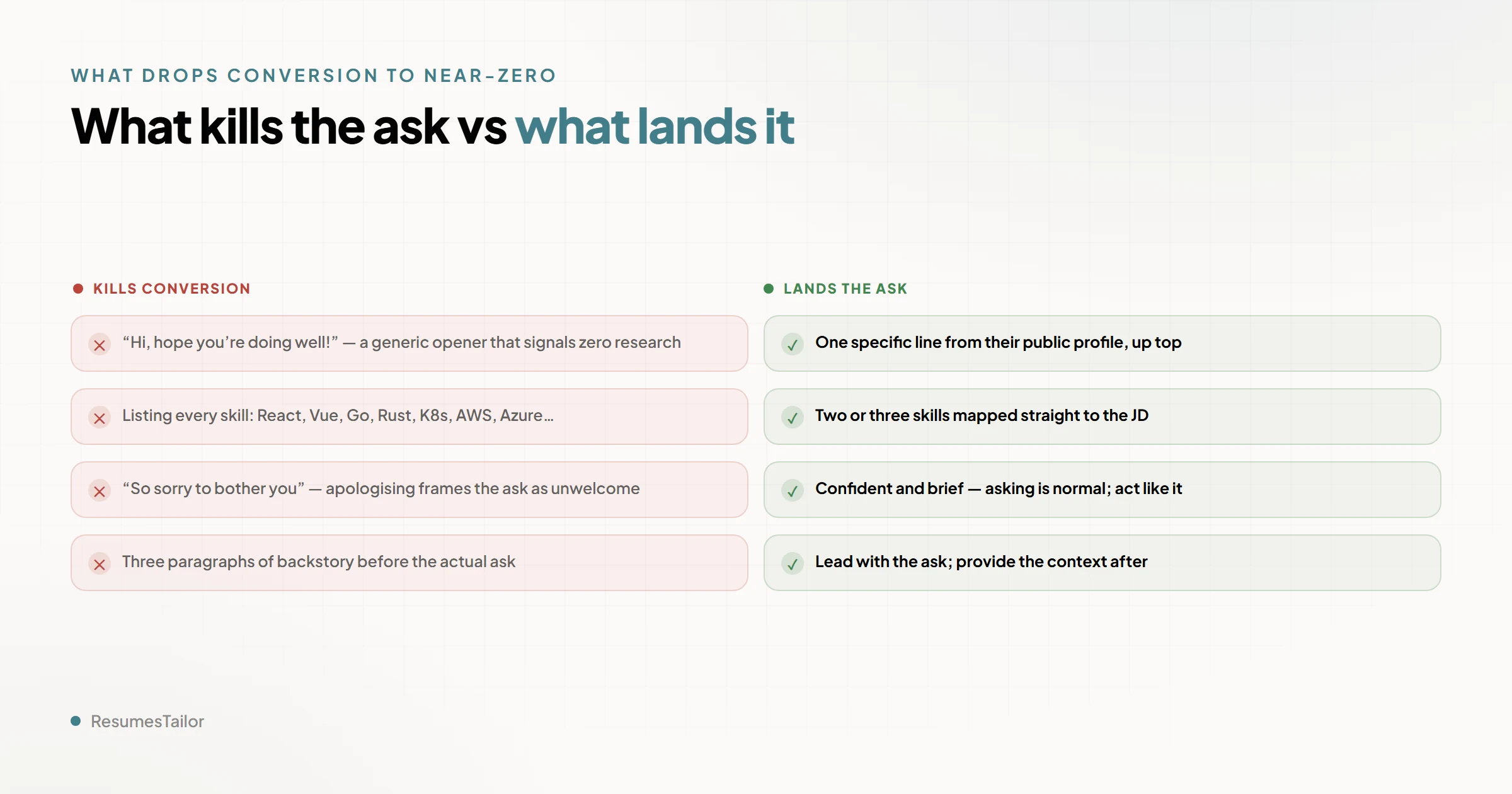 A two-column table contrasting what kills a cold referral ask with what lands it: a generic opener versus a specific first line, a skill dump versus two mapped proof points, apologizing versus writing confidently, and a long preamble versus leading with the ask.